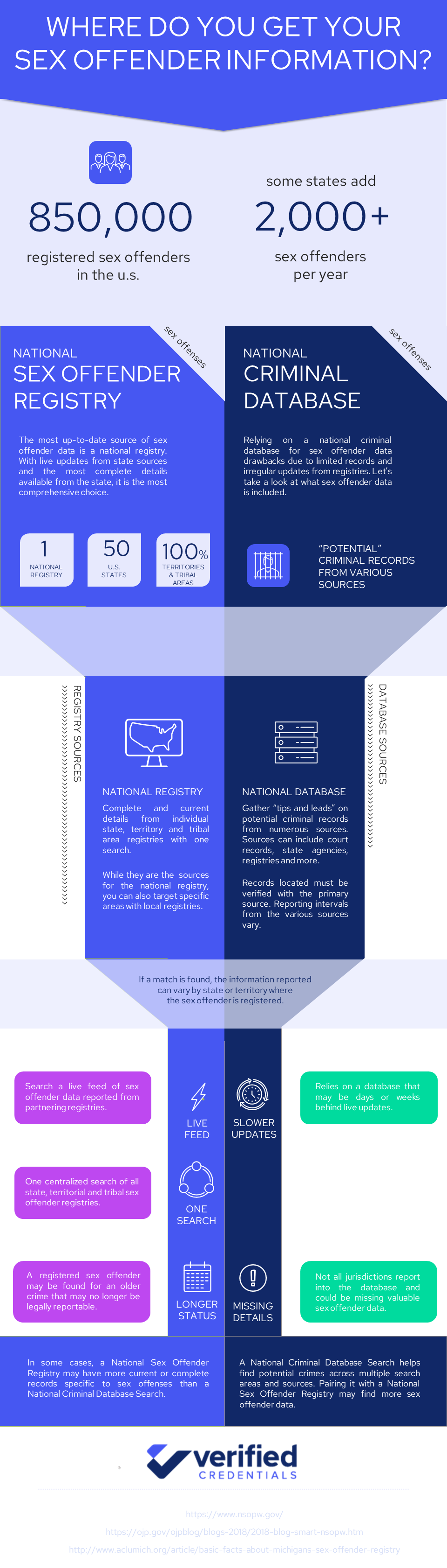 Guide To Understanding The Sources Of Sex Offender Background Checks Infographic 2007